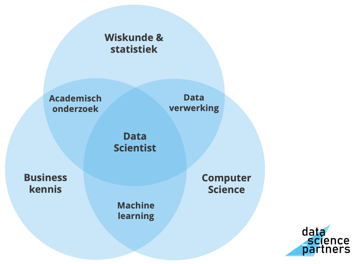 wat doet een data scientist