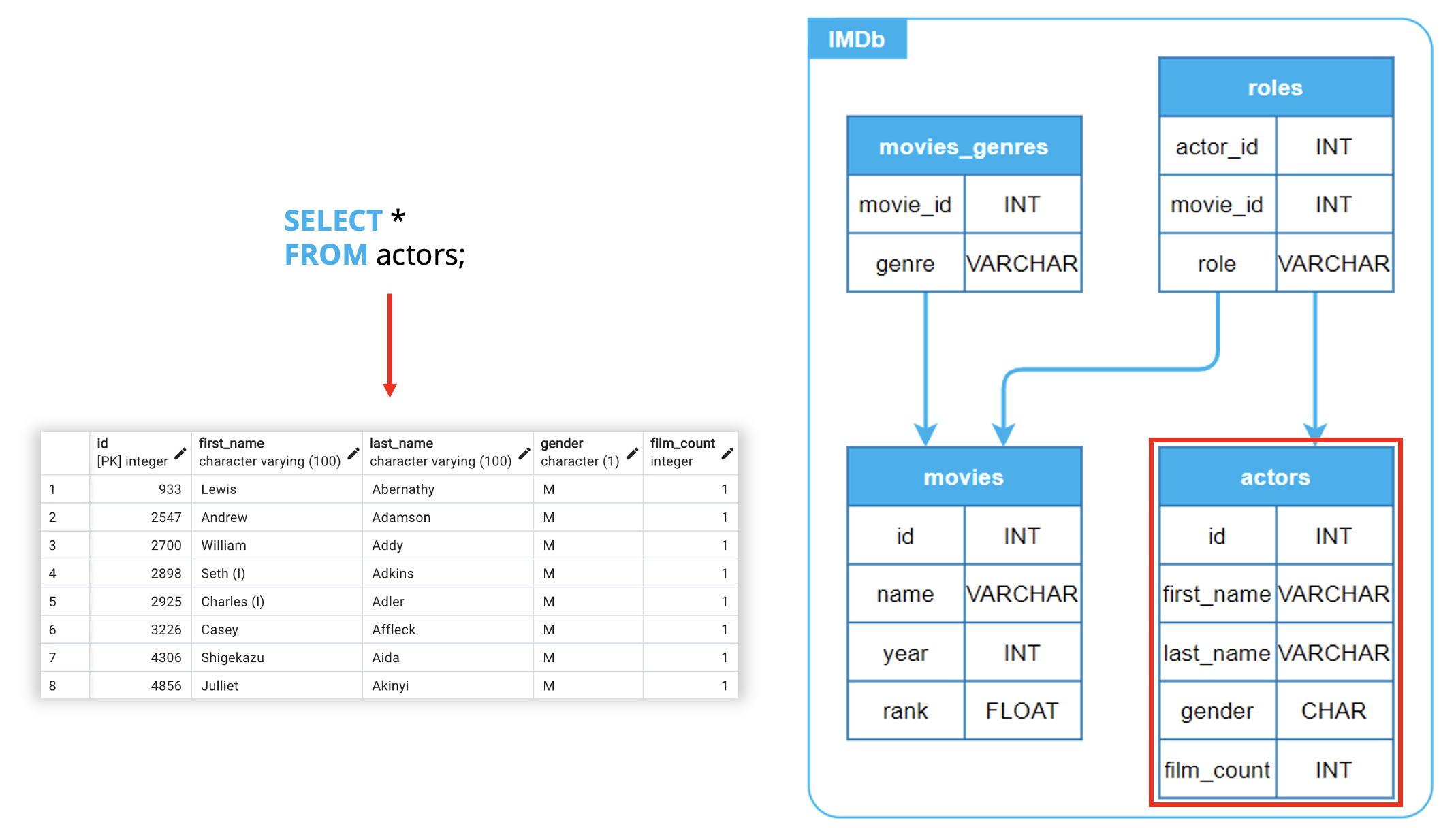 sql select where indruk data