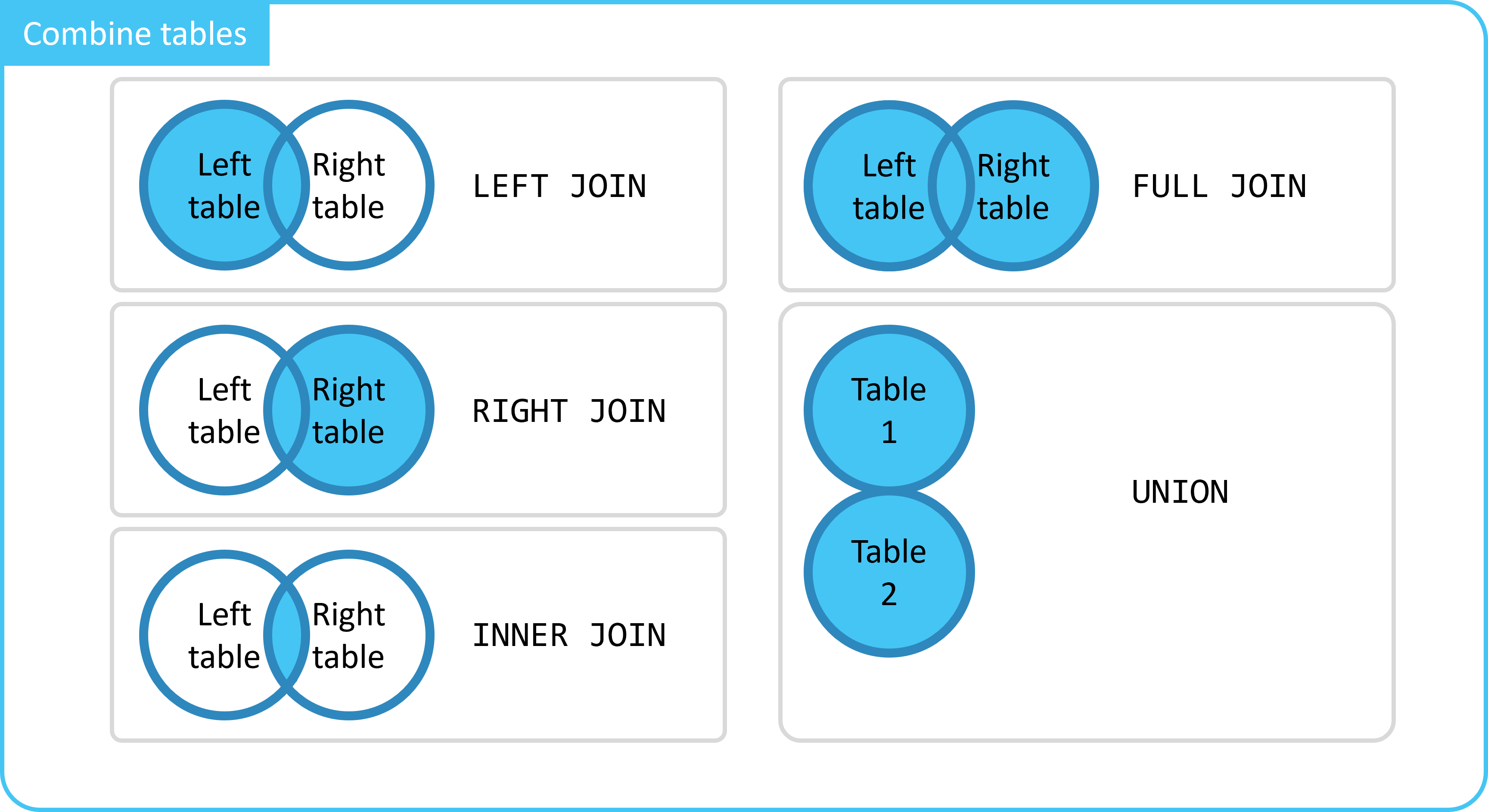 sql statements om tabellen samen te voegen overzicht left right inner full join