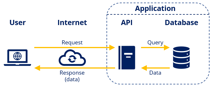 wat is een api uitleg hoe werkt een api