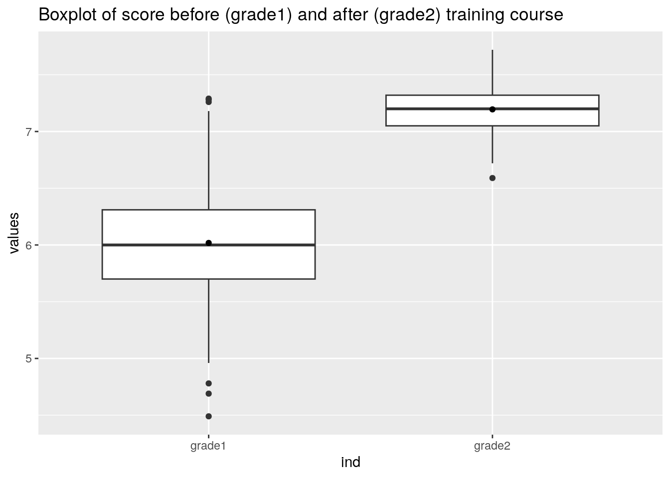 boxplot ter voorbereiding op t-test in R