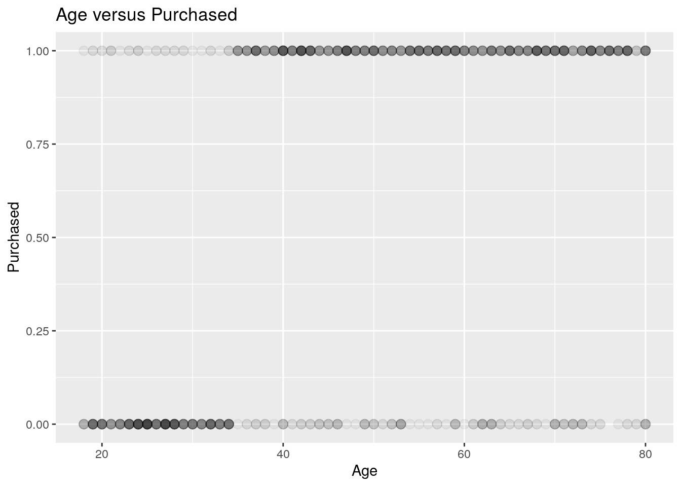 logistic regression assumptie scatter plot