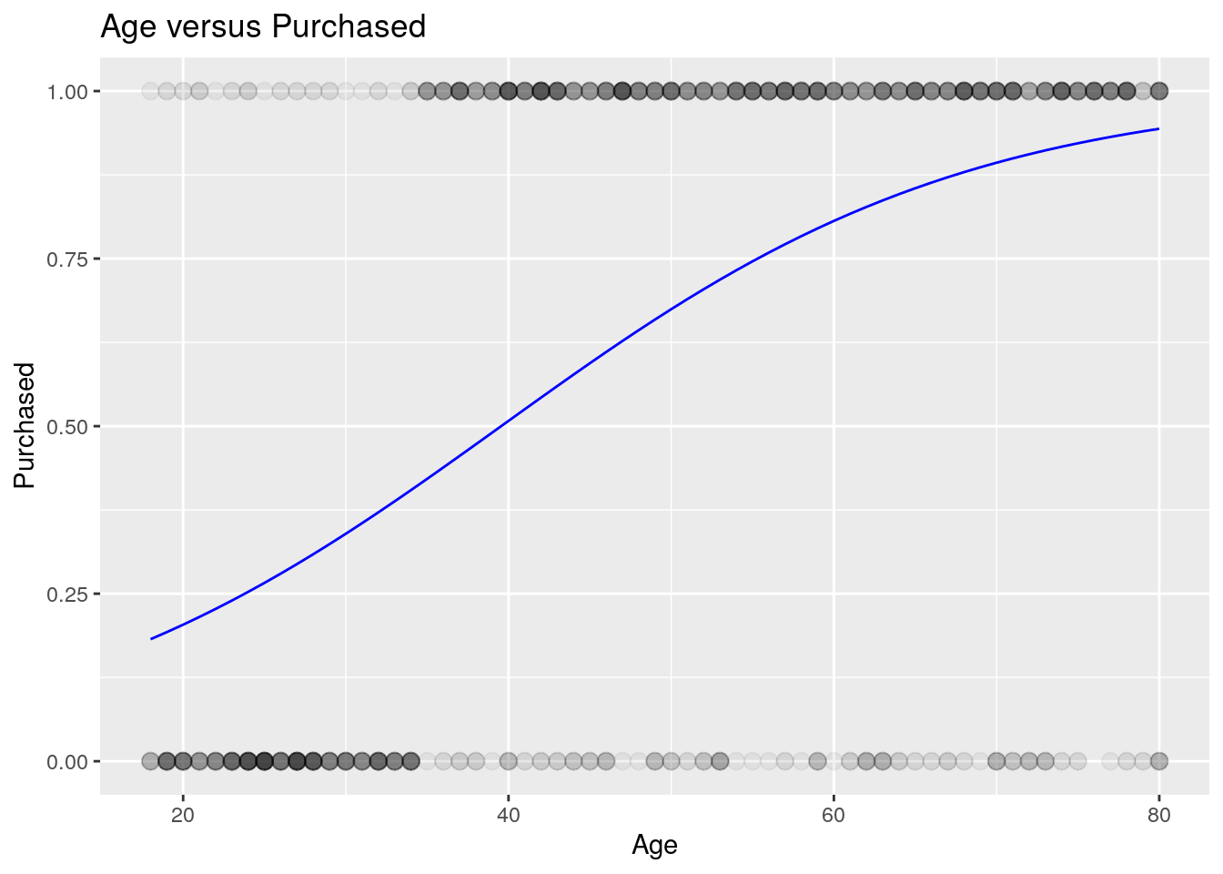 logistic regression logistische regressie visualisatie analyse