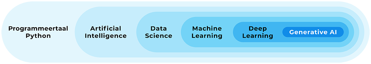 data science opleiding structuur van de training