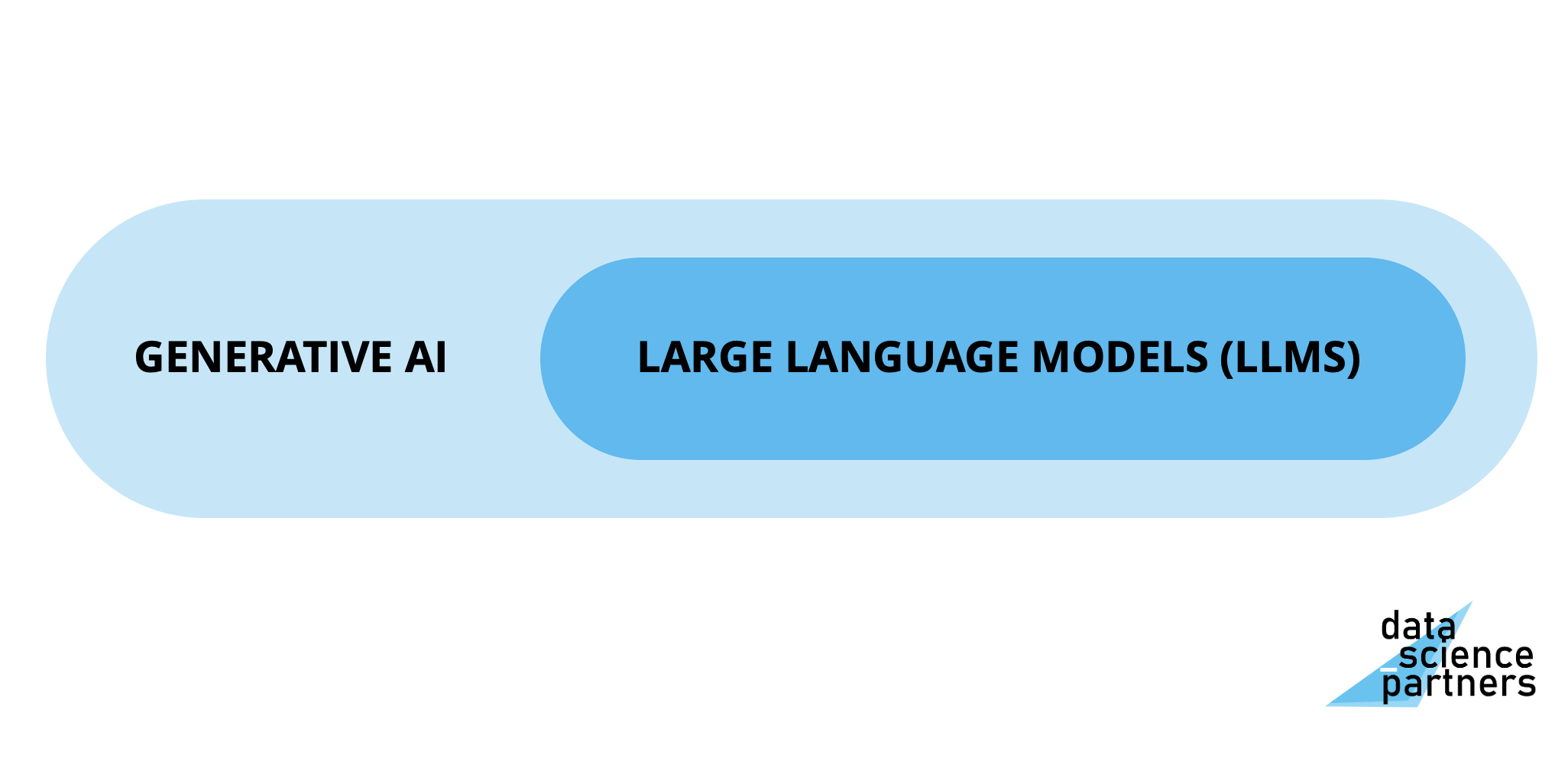 generative-ai-vs-large-language-models-llms