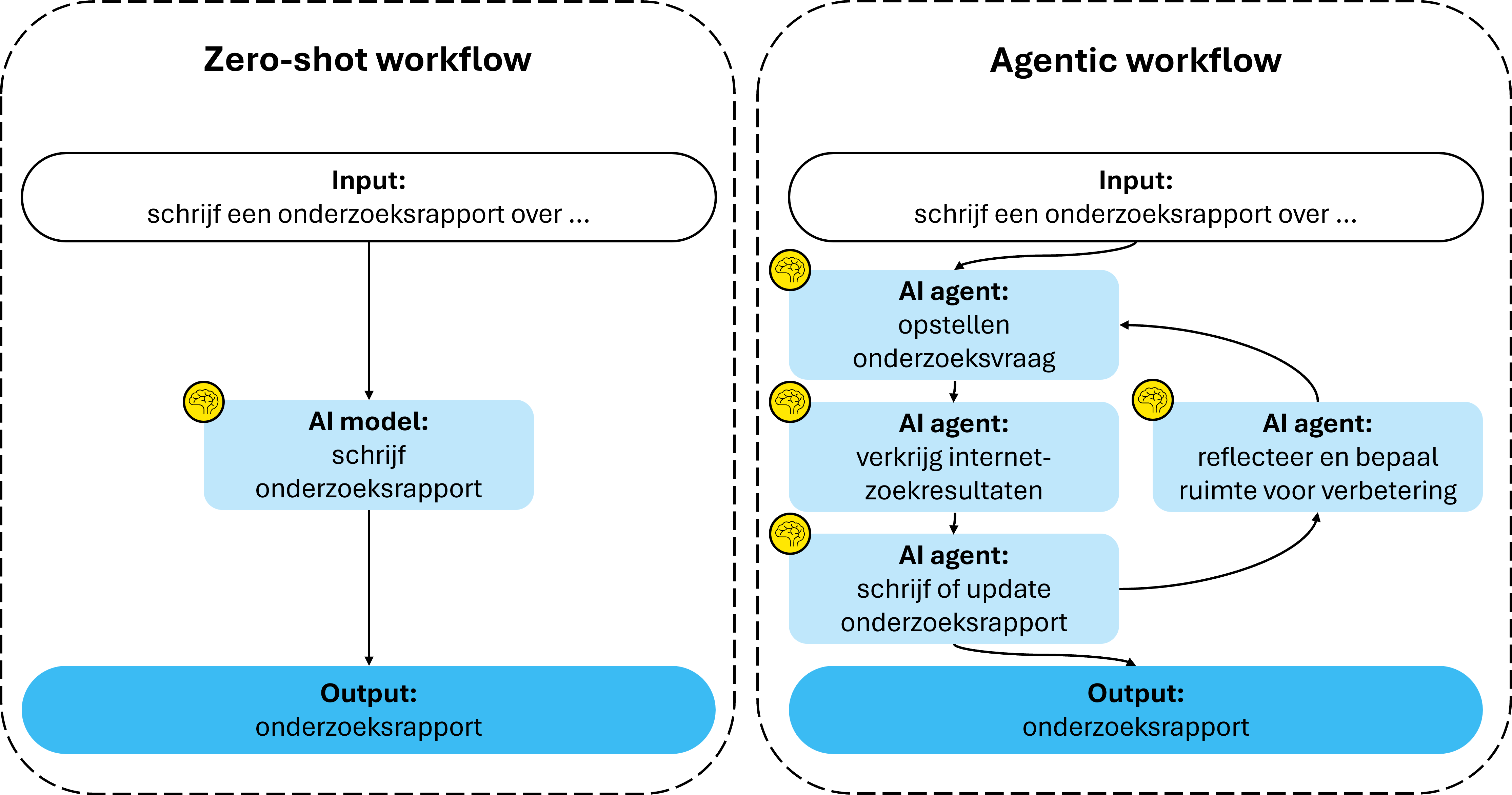 zero_shot_vs_ai_agents_workflow